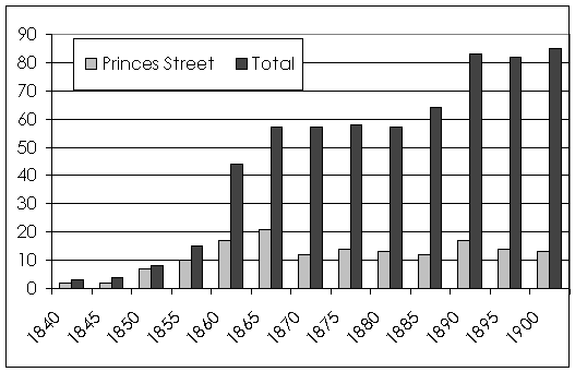 Chart - Princes Street Studios - 1840-1900