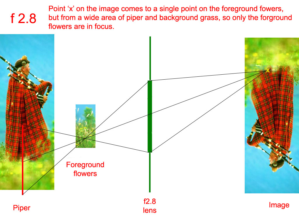 Chart demonstrating the optics of a lens set to f2.8