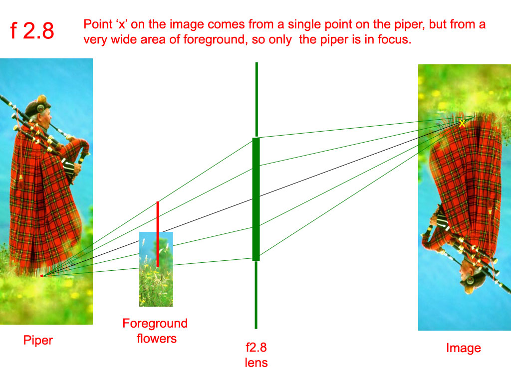 Chart demonstrating the optics of a lens set to f2.8