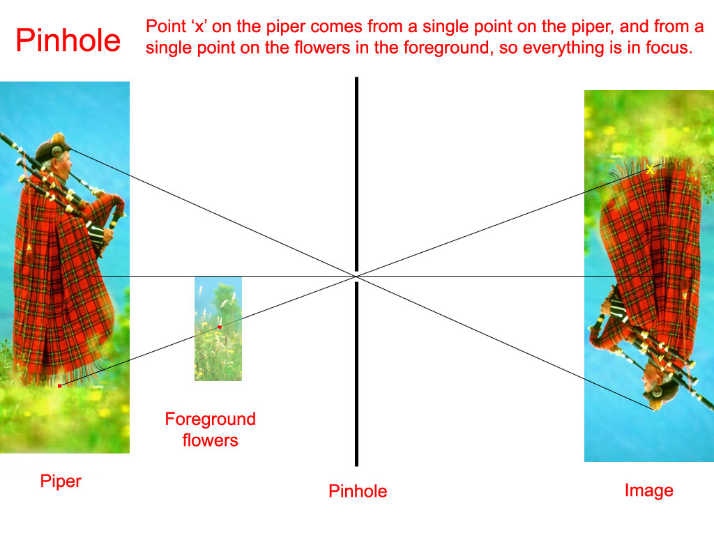 Chart demonstrating the optics of a Pinhole Camera