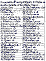 Key to Names of Closes in Edinburgh Old Town map - published in 1817 Guide Book.