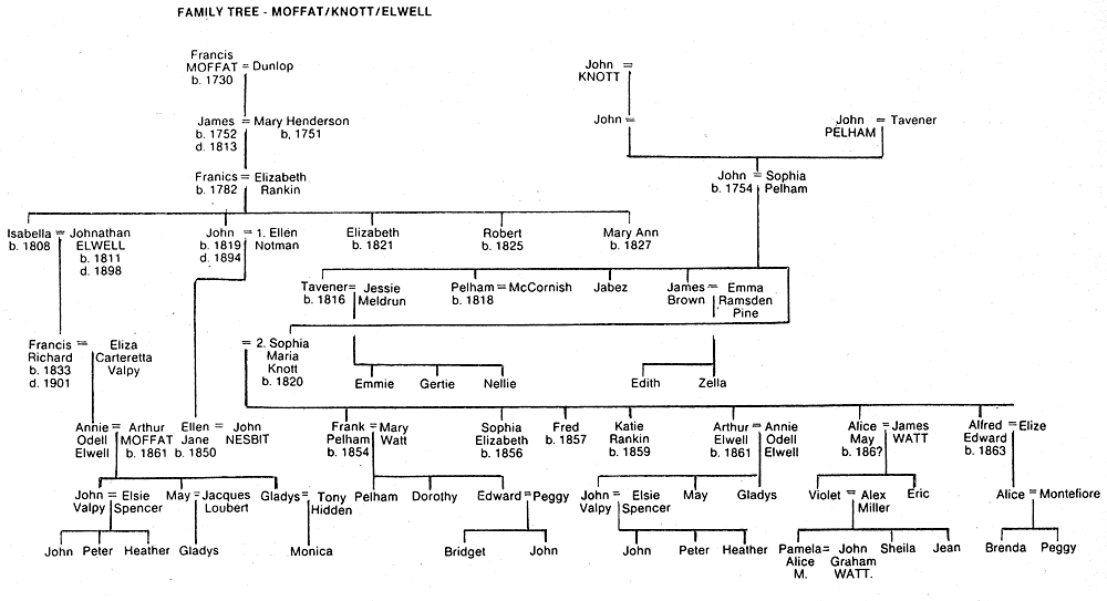 Moffat, Knott, Elwell  -  Family Tree