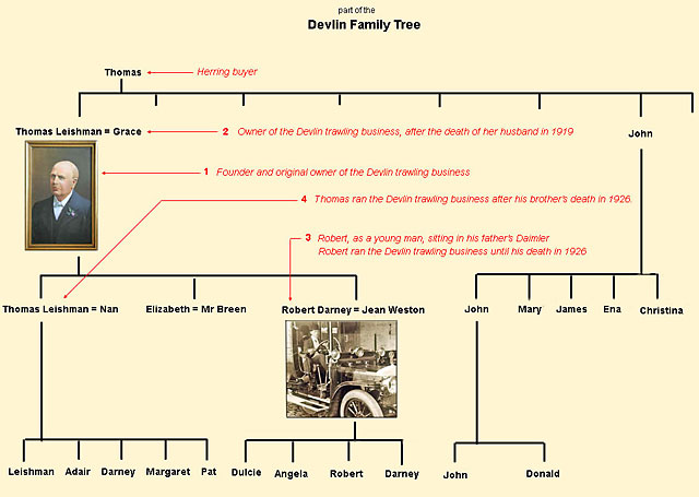 TL Devlin and Family  -  Part of the Family Tree
