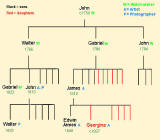 Part of the Douglas family tree, including several artists.