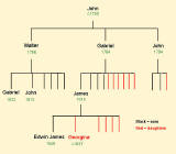 Part of the Douglas family tree, including several artists.