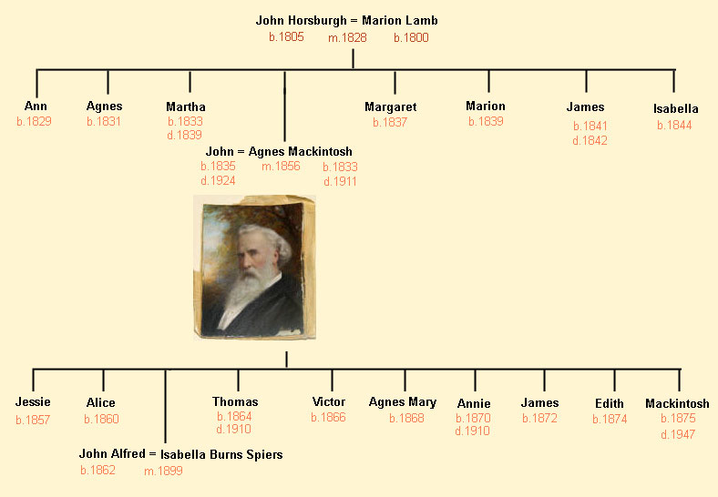 Horsburgh Family Tree  -  John Horsburgh and his immediate family