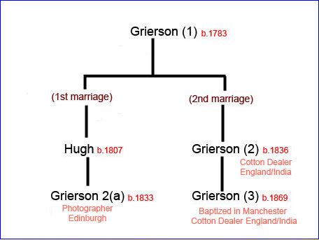 queen elizabeth 2nd family tree. Abbreviated family tree for