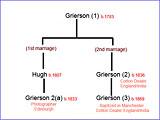 Abbreviated family tree for the family of Edinburgh photographer